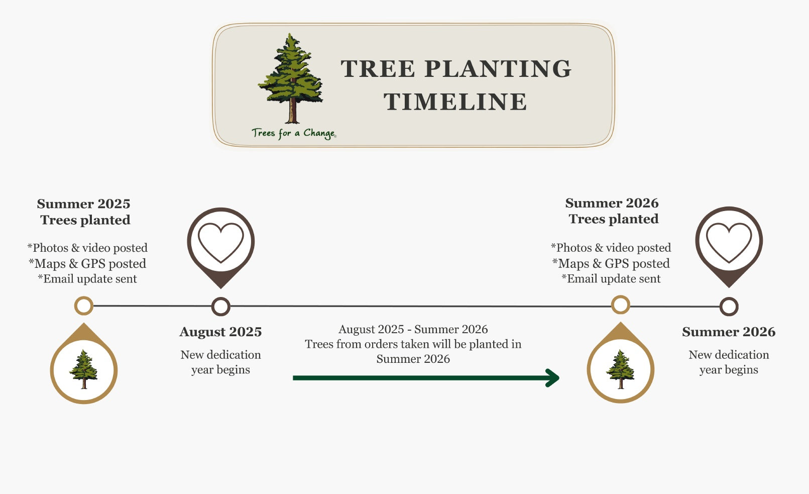 Tree Gift Planting Timeline News